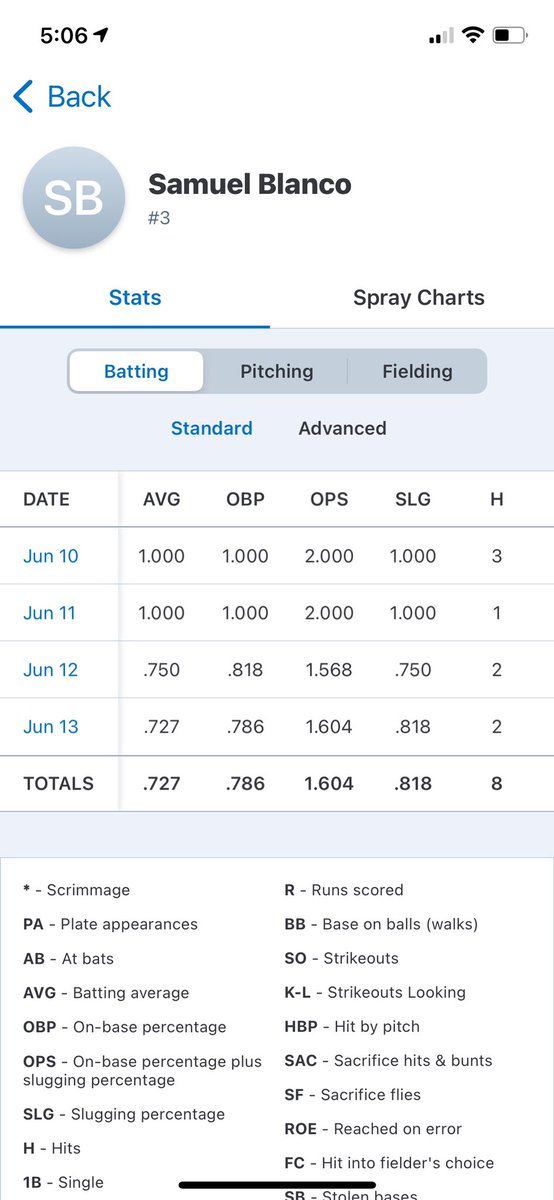 Great start to the summer going 8-11 this weekend
<a href="/LoganStout/">Logan Stout</a> <a href="/DallasPatriots/">Dallas Patriots</a>