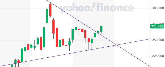 AntOptions's tweet photo. $PYPL Has has broken upwards of symmetrical triangle, providing great gains this week. I am in OTM JUL 9 275 Calls @ 4.00. Coming Monday, I am keen for this uptrend to continue and for these to become ITM this week. 

Follow for more technical analysis. Thanks. https://t.co/8B7AdkBctk