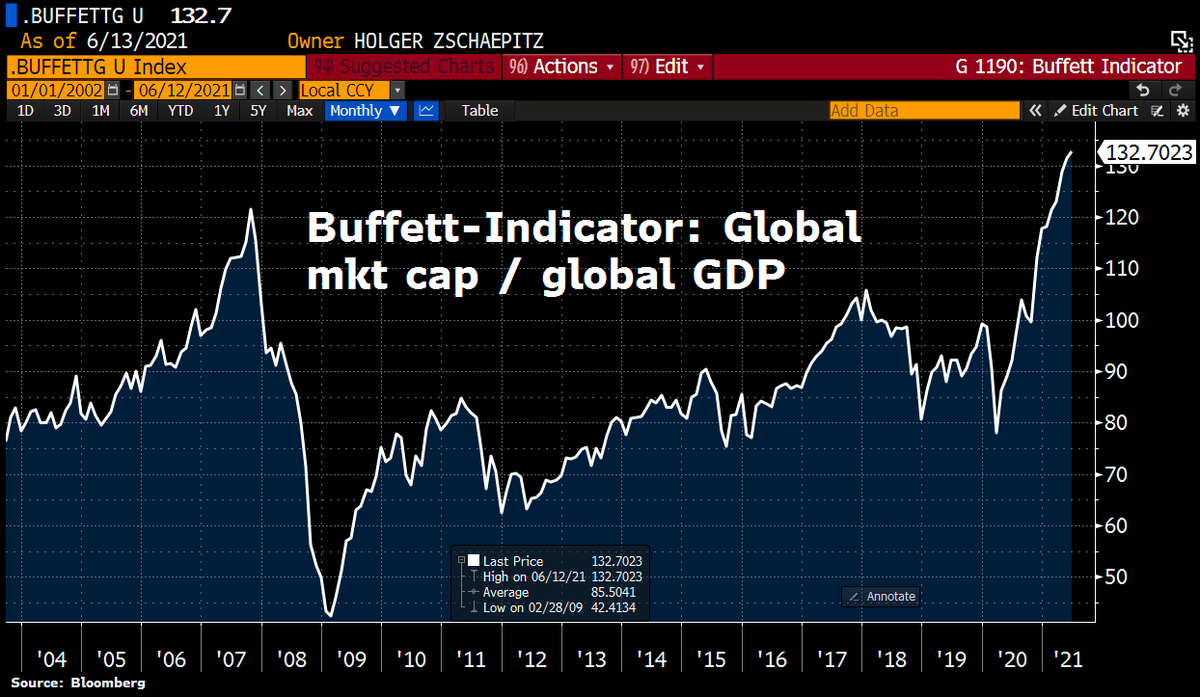 Schuldensuehner's tweet photo. Just to put things into perspective: All stocks now worth equal to 133% of global GDP, meaning Buffett indicator screaming BUBBLE! But maybe this time is different in an era w/negative real yields &amp; upcoming exponential earnings growth in the tech sector. https://t.co/wXFsYD8wdK