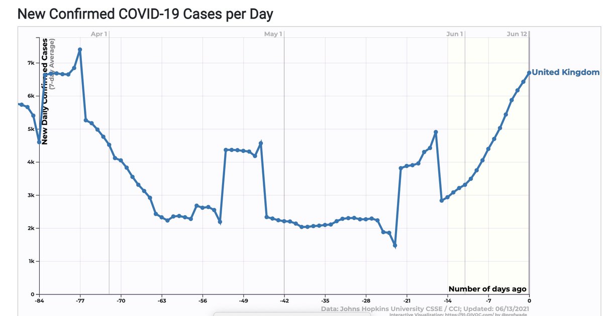 21/ Is the threat real? UK has been a step ahead of U.S. on vaccinations, & cases/deaths have fallen faster in UK than in U.S. But look at recent UK case # s – they’ve doubled in past 2 wks, as Delta became dominant strain (now 91% of UK cases). Reassuringly, deaths remain low…