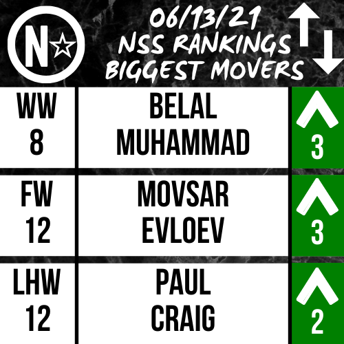 NSS_MN's tweet photo. 🚨UPDATED #UFC RANKINGS POST #UFC263!🚨
⭐️Belal Muhammad entered the WW top-ten
⭐️Movsar Evloev climbs 3 spots following a dominant win
⭐️Paul Craig cracks an arm and nearly cracks the top-ten

Check out all the changes below! 👇
https://t.co/FqEtI2NHtm https://t.co/YmdqwPpPAB