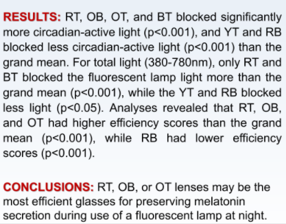 What type of blue light blocking (BLB) glasses work? Undergrad (🤩!) Destiny Rupple &amp; team, tested 31 commercially available BLB glasses for spectrophotometric properties.
Winner: Opt for red-tinted or orange-tinted which did the best &amp; could preserve most melatonin. 
#SLEEP2021