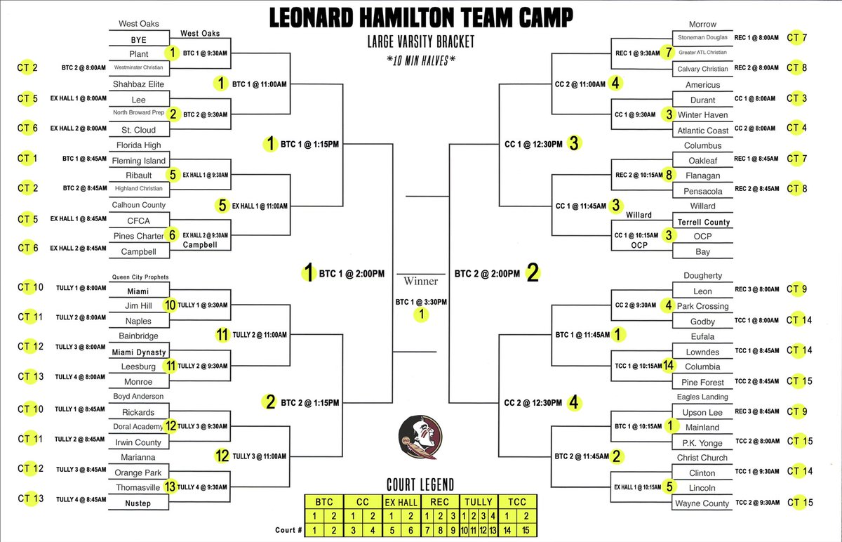 coachal100's tweet photo. Final

Eagles Landing (Ga.) 27
Orlando Christian Prep 30

@ELHSHoops @ocphoops @SourceHoops #FSUTeamCamp https://t.co/ALuWHSAZSE