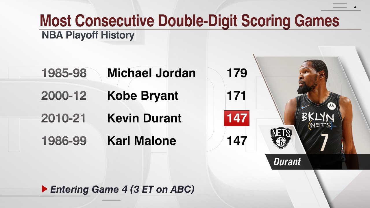 [討論] Kevin Durant季後賽連續147場得分雙位數