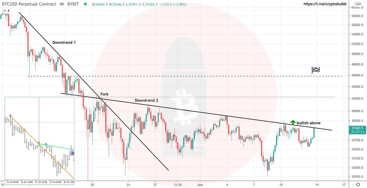 OnlyCrypto13's tweet photo. #BTC is testing the Downtrend 2 again 

Breakout is gonna be massive
#Bitcoin https://t.co/IqLa2aVjPI