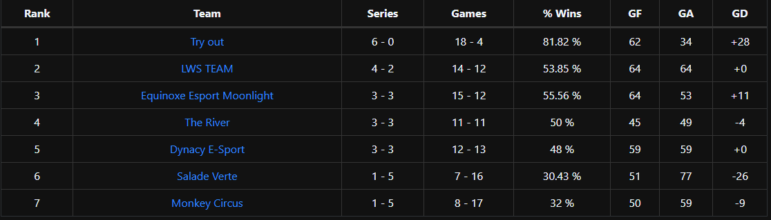 EquinoxeEsport's tweet photo. #Classement #RBRS #MeteorIBlue

Tableau officiel de la division Meteor I Blue !

#EquinoxeEsport #Moonlight #Esport #RocketLeague 
@RocketBaguette @Thibolte1 @_Togapi @lortek_rl https://t.co/7ntksSvEeR