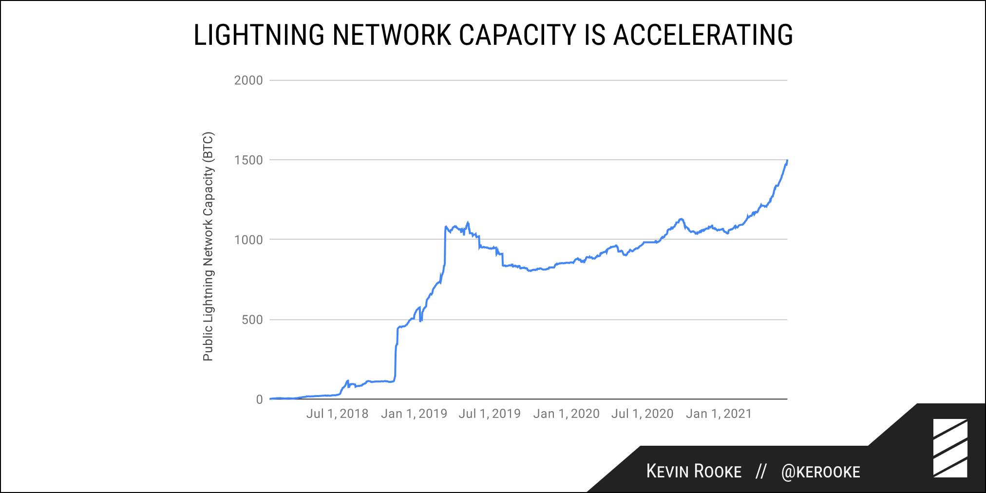 Lightning Network: kapacita na více než 1 500 BTC