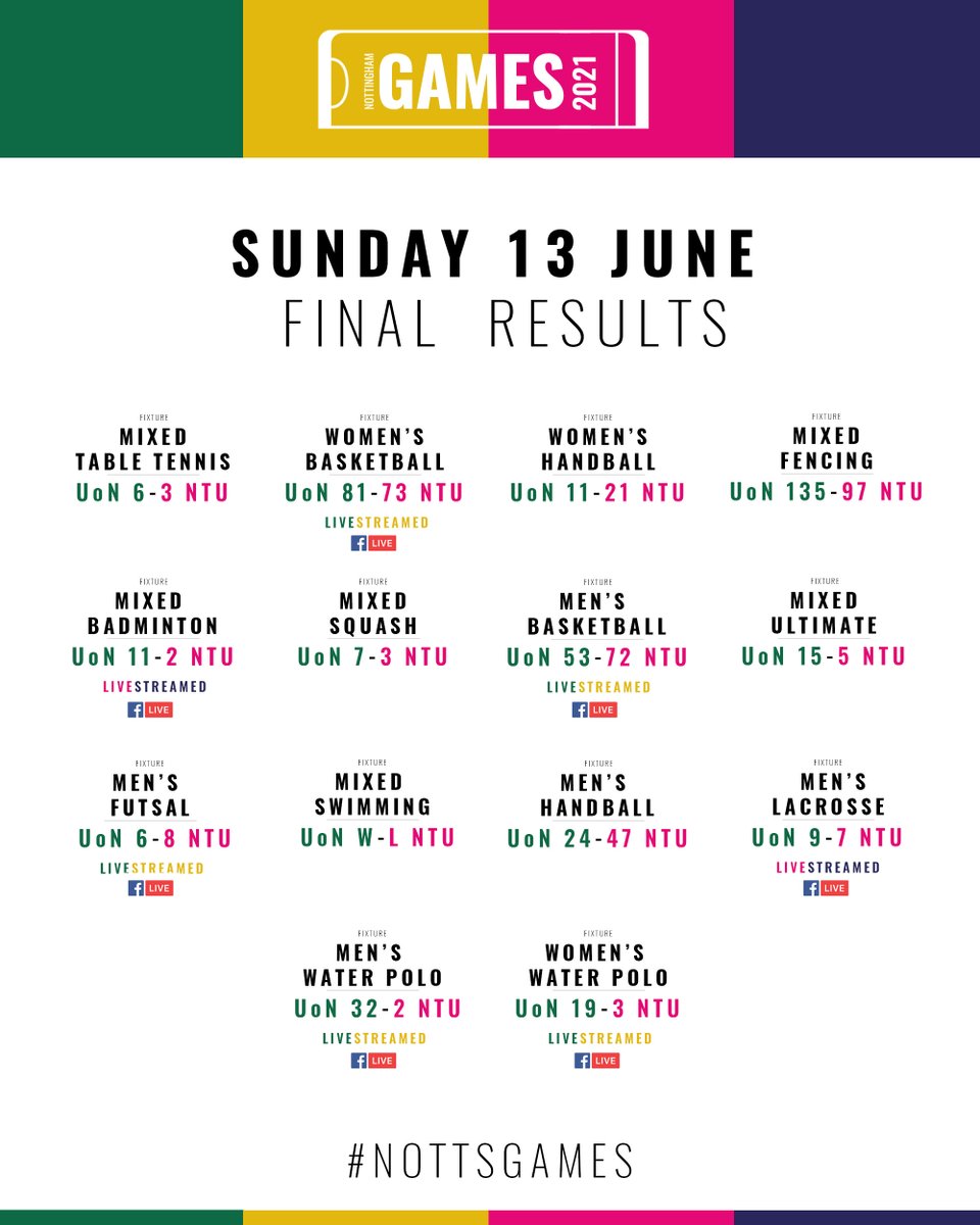#NottsGames | 🏅Final results

🙏A huge thank you to all of the students, volunteers and support staff who made this event possible. 

Sport is well and truly back and we are so happy to celebrate it with our neighbours <a href="/NTUSport/">NTU Sport</a>👏

#WeareUoN // 💚💛