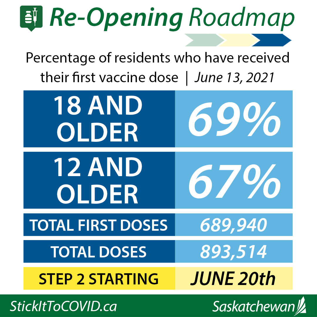 Scott Moe On Twitter We Re Almost There Saskatchewan Just 1 More Of You Need To Get Your First Shot To Reach The Start Of Step Three On Our Re Opening Roadmap And Remove