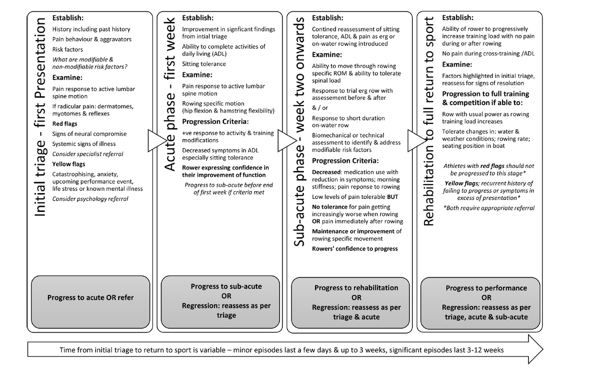 BJSM_BMJ's tweet photo. #HotOffThePress @FionaWilsonf @JaneSThornton @DrKateAckerman @DrLarissaTrease @clare_ardern👏

2021 consensus statement for preventing and managing low back pain in elite and subelite adult rowers #OpenAccess

https://t.co/d4AXhBXfEJ https://t.co/0eGm6GLRnT