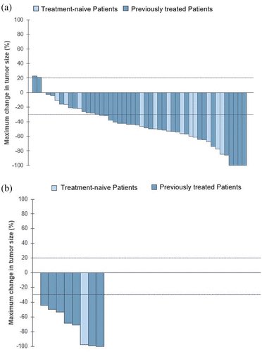 Tony_Calles's tweet photo. ๐ Selpercatinib in real-world setting to treat patients with RET-fusion positive lung #cancer. ๐ SIREN study: ORR 68%, DCR 92%, PFS 15.6 months. ๐ง Intracranial ORR 100%. #lcsm @RETpositive @RetRenegades #SoMe4Precision
๐https://t.co/Iiat1cxjYf https://t.co/6hkRgNchCO