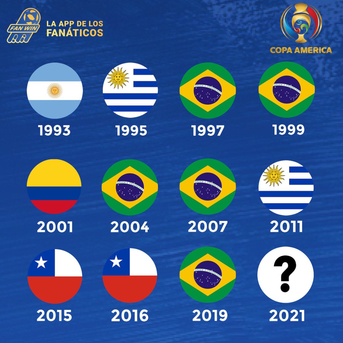 fanwinapp's tweet photo. ¡ARRANCA LA COPA AMÉRICA! 🏆⚽️
¿Quién la ganará este año?
Vos la podés vivir en #FanWin
Armá YA una penca y jugá con tus amigos😉 https://t.co/K7RWiCNLja