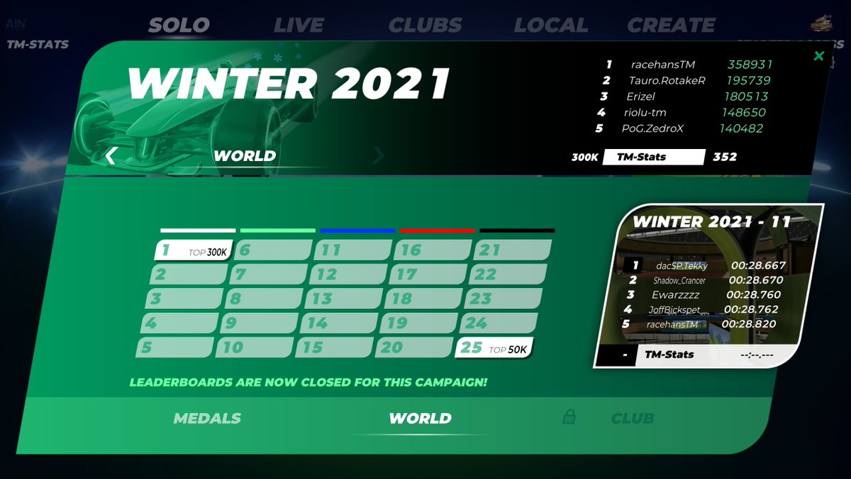 CriffixX's tweet photo. @ich5003 I have stats for Track 1 &amp; 25 in each season.
Numbers explained:
1M = between 900'001 and 1'000'000 finishers
400k = between 300'001 and 400'000 finishers
100k = between 90'001 and 100'000 finishers
60k = between 50'001 and 60'000 finishers
#trackmania https://t.co/X0YG1SrZNQ