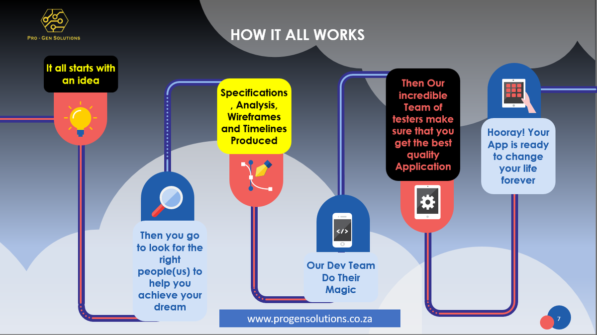 SolutionsProgen's tweet photo. See how easy and quick is the process of getting your next big Application for your business.
#AppsForBusiness #Startups #Marketing #MobileApps #ReactNative #Innovations https://t.co/7oeawRD1qj