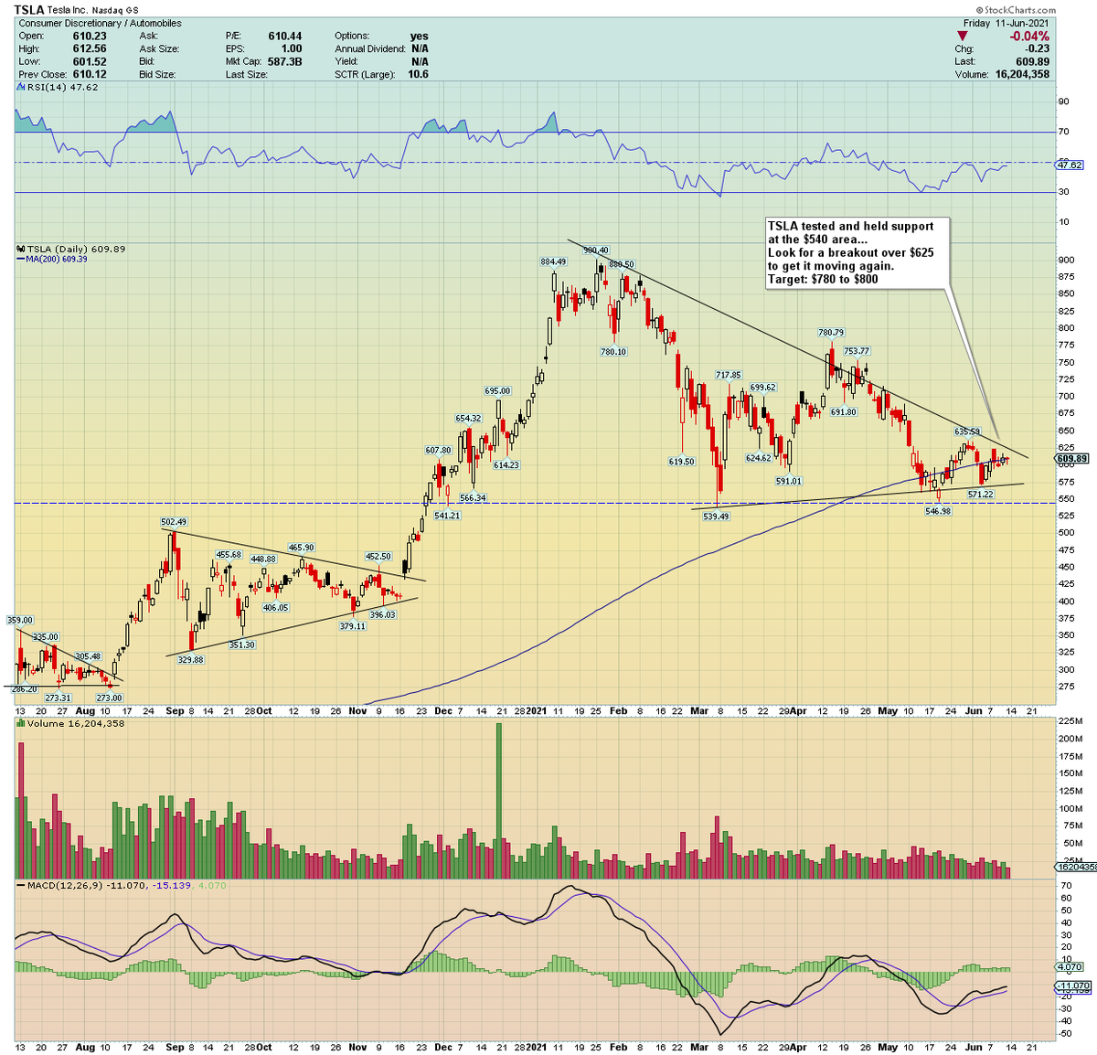 traderstewie's tweet photo. $TSLA ... tested and held support... now starting to gain a bit more traction. Look for an upside breakout soon. https://t.co/JThbEdFMWw