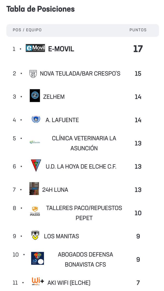 Acabamos la jornada entre los 3 primeros clasificados. No ha sido una jornada fácil, pero hemos conseguido sacarla adelante