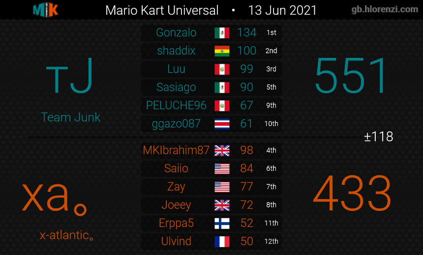 xatlantic_mk8d's tweet photo. After a very back and forth finals, We beat Team Junk in the finals, declaring ourselves BACK TO BACK DIVISION 18 MKU CHAMPIONS! 🥇🥇

Huge GG's to Team Junk, who had us at the edge of our seats, and to everyone else we played this season. https://t.co/J2cN61Gu9W