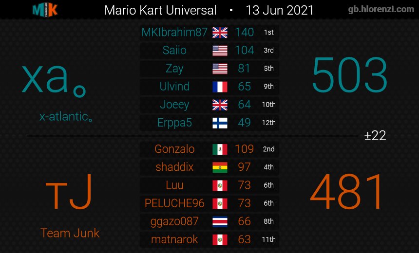 xatlantic_mk8d's tweet photo. After a very back and forth finals, We beat Team Junk in the finals, declaring ourselves BACK TO BACK DIVISION 18 MKU CHAMPIONS! 🥇🥇

Huge GG's to Team Junk, who had us at the edge of our seats, and to everyone else we played this season. https://t.co/J2cN61Gu9W