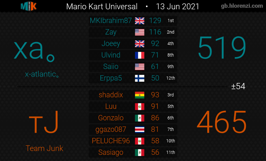 xatlantic_mk8d's tweet photo. After a very back and forth finals, We beat Team Junk in the finals, declaring ourselves BACK TO BACK DIVISION 18 MKU CHAMPIONS! 🥇🥇

Huge GG's to Team Junk, who had us at the edge of our seats, and to everyone else we played this season. https://t.co/J2cN61Gu9W