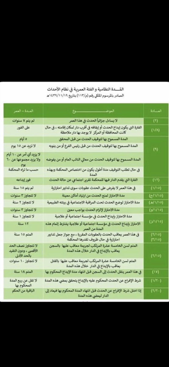 Bander_Alobaid's tweet photo. المدد النظامية والفئة العمرية في نظام الأحداث الصادر بالمرسوم الملكي رقم ( م / ١١٣ ) تاريخ ١٩ / ١١ / ١٤٣٩هـ. https://t.co/hr2ejkkbAo