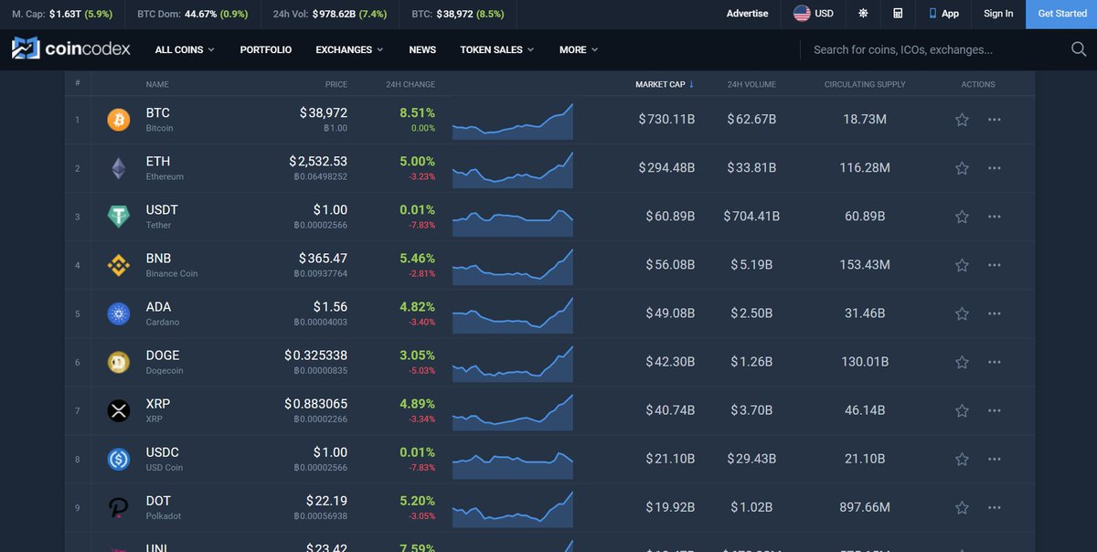 Imagine if our prices went up because entire countries were adopting Bitcoin, and major updates are coming to coins... and not because Elon Musk wrote letters with his fingers on his phone on twitter. 

#Bitcoin #Btc #Crypto #cryptocurrency #cryptocurrencies #Tesla