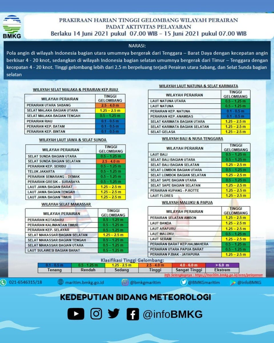 Hallo Sobat BMKG

Berikut update Prakiraan Tinggi Gelombang Harian Wilayah Perairan Padat Aktivitas Pelayaran tanggal 14 Juni 2021 Pukul 07.00 WIB hingga 15 Juni 2021 Pukul 07.00 WIB

Informasi selengkapnya : maritim.bmkg.go.id

Demikian disampaikan, semoga bermanfaat
