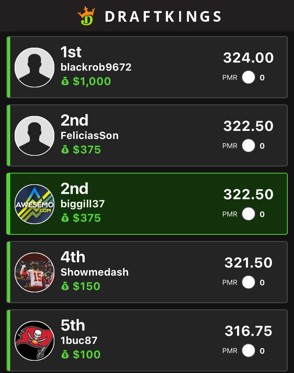 ⁦<a href="/AwesemoDFS/">Alex Baker</a>⁩  ⁦<a href="/shandershow/">Eytan</a>⁩ Appreciate the show this morning fellas. Alex, he was right for the fading brown call. Even though Monty missed the last 2 free throws and cost me the number one spot. I will take 2nd any day. ⁦@AwesemoHOF⁩ ⁦<a href="/Newzgod_dfs/">Newzgod a.k.a. El_Negro_Loco</a>⁩