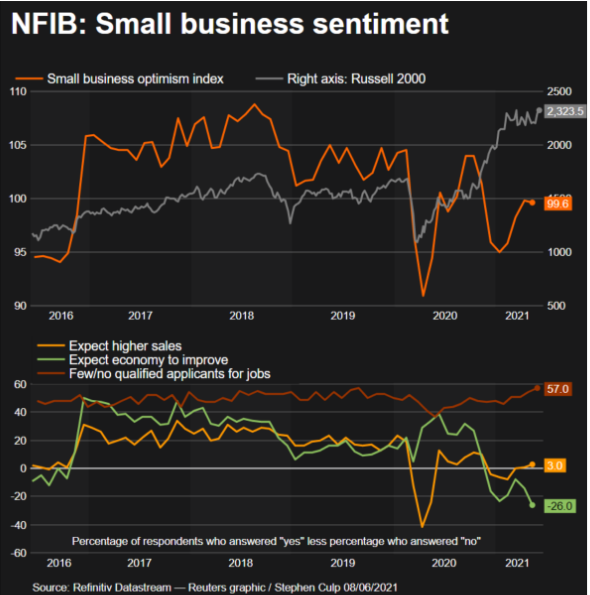 NFIB small business #sentiment 99.6 - notice the response regarding expectations of the economy improving in the lower panel