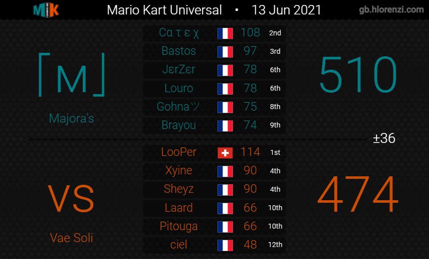 Majorasclan's tweet photo. ETTTT C'EST FAIIIIIT !!!! 🏆
Nous avons remporté cette division 15 face à une grosse équipe de la @VaeSoliMK8 !
Gg à tous les participants, et prend notre première coupe de MKU pour notre première MKU tout court !
Gg à toutes la team, on a soulever la coupe !! 🏆🔥😍 https://t.co/1tLu0LTT5z