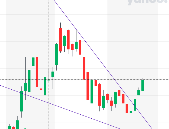 AntOptions's tweet photo. $NIO Has broken out of the falling wedge, it gained massive traction on Friday, we've not seen these levels since March. Keep an eye on $NIO this week.

Follow for more technical analysis. https://t.co/gEfYwV5Ovl