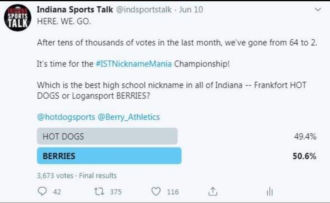 A year ago, Hoosiers and fans of high school sports helped us decide the best nickname in the state -- @Berry_Athletics beat @hotdogsports by just a few votes in the championship round of #ISTNicknameMania.