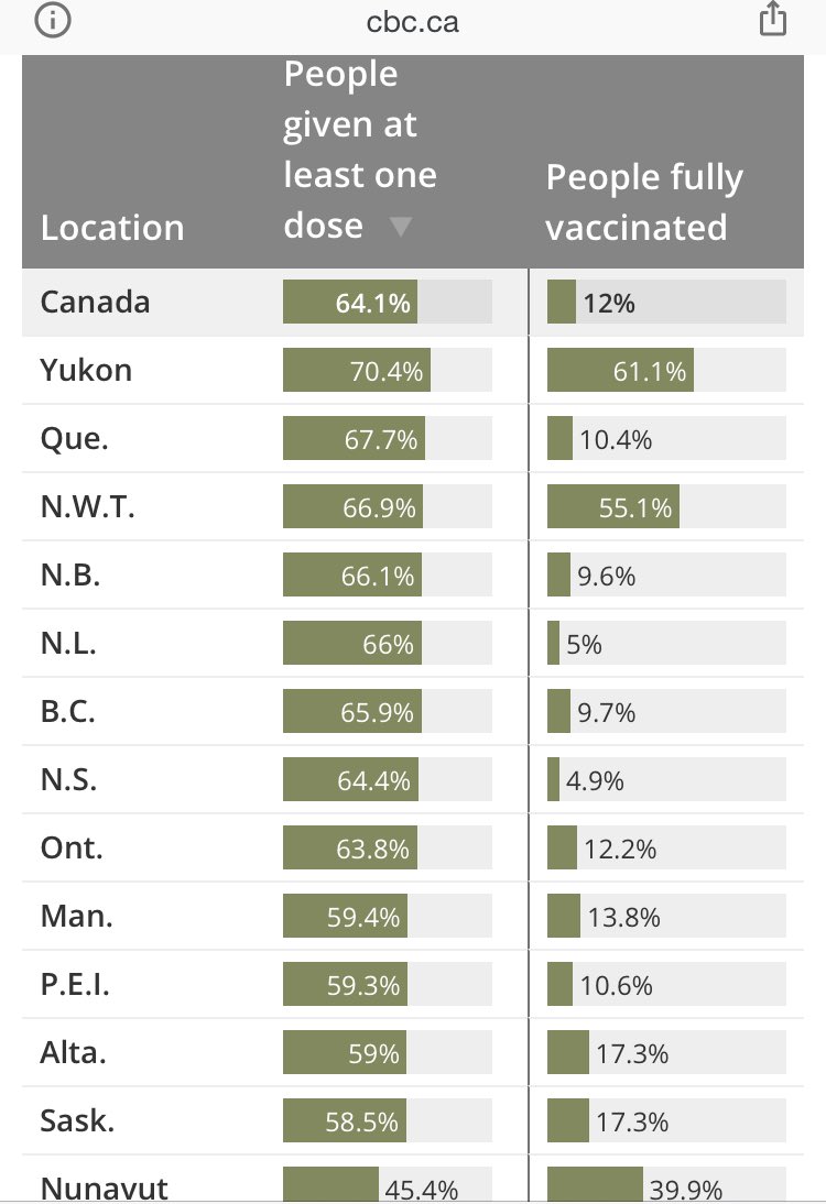 poitrasCBC's tweet photo. Both the CBC vaccination tracker and @trevortombe now have New Brunswick in second place among provinces for the percentage of total population with one shot. https://t.co/wwdflALLtT