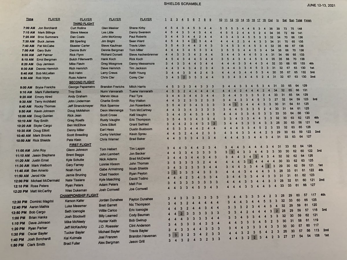 BrookhillGolf's tweet photo. Final Round Scores from the Shields Scramble! Congrats to all the winners and thanks everyone for playing! Huge shout out to @Rickdshields for the sponsorship! Always a fun time! https://t.co/XgGPerFL3E