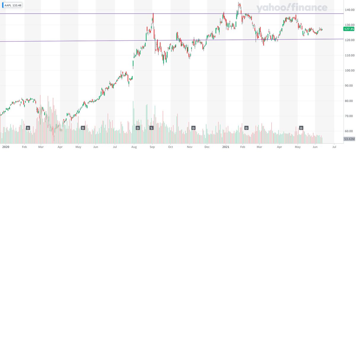 AntOptions's tweet photo. $AAPL Symmetrical triangle. At the moment, the chart is gaining higher indicating a breakout sooner or later. It has been consolidating within this range for a while now. If tech continues to gain, expect $AAPL to gain more traction back to ATHs.

Follow for more analysis. https://t.co/WczdOBcc88