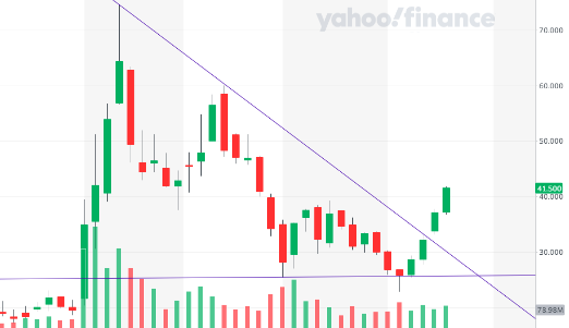 AntOptions's tweet photo. $XPEV Was in a descending triangle and has broken out.  Keep a close eye on this, it has had good consolidation between 42-50 in the past. Both $XPEV &amp; $NIO have made great moves!

Follow for more technical analysis. https://t.co/S3KVHJFypb