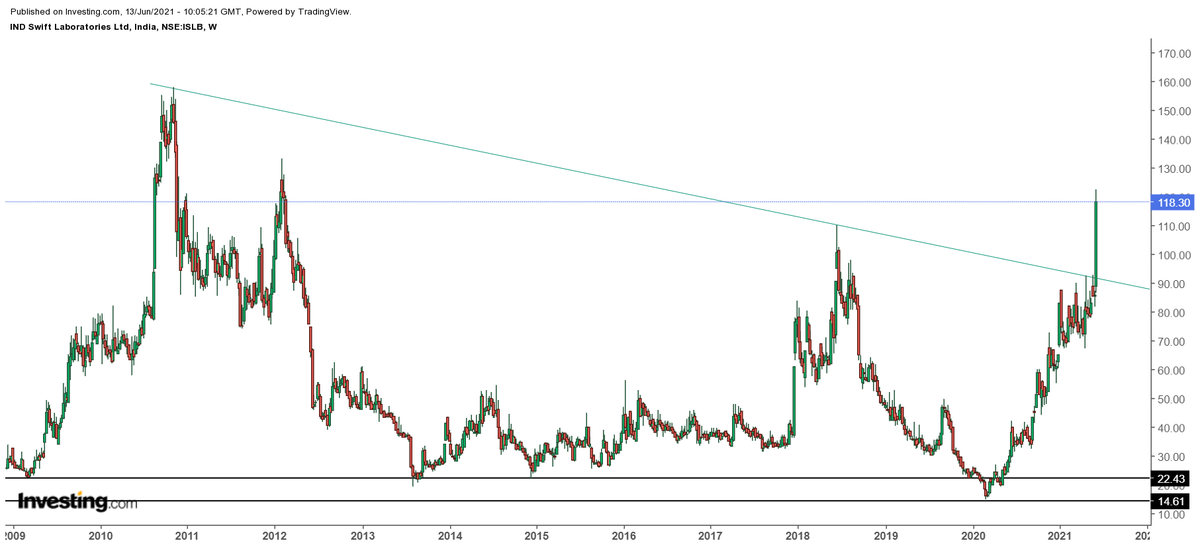 VGSiddhapura's tweet image. #Indswiftlab 
Weekly BO
#stockstowatch #StocksToTrade #StockMarket #stocks #equity #nifty50 #trading #Stock2020 #investing