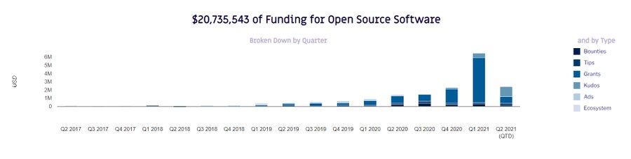 Source: Gitcoin results