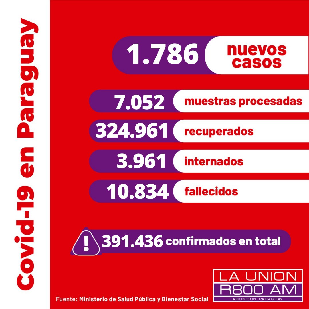 Launionam's tweet photo. Informe #COVID19PY🦠🇵🇾
De las 7.052 muestras procesadas, 1.786 son positivos y todos son comunitarios.
El @msaludpy confirma 135 fallecidos más, ya son 10.834.
🏥 3.961 internados, 607 en UTI.
👏🏼 2.692 recuperados, sumando así 324.961.
😷Total de casos confirmados: 391.436. https://t.co/hNVyEpb7JM