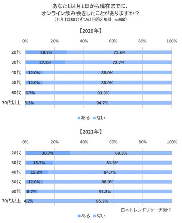 皆さんはオンライン飲み会やったことありますか？