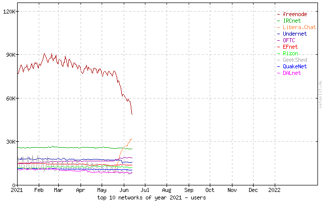 geerlingguy's tweet image. Freenode’s death spiral has been much faster than I expected. I thought it’d last at least to mid or late July. #freenode #irc #drama
