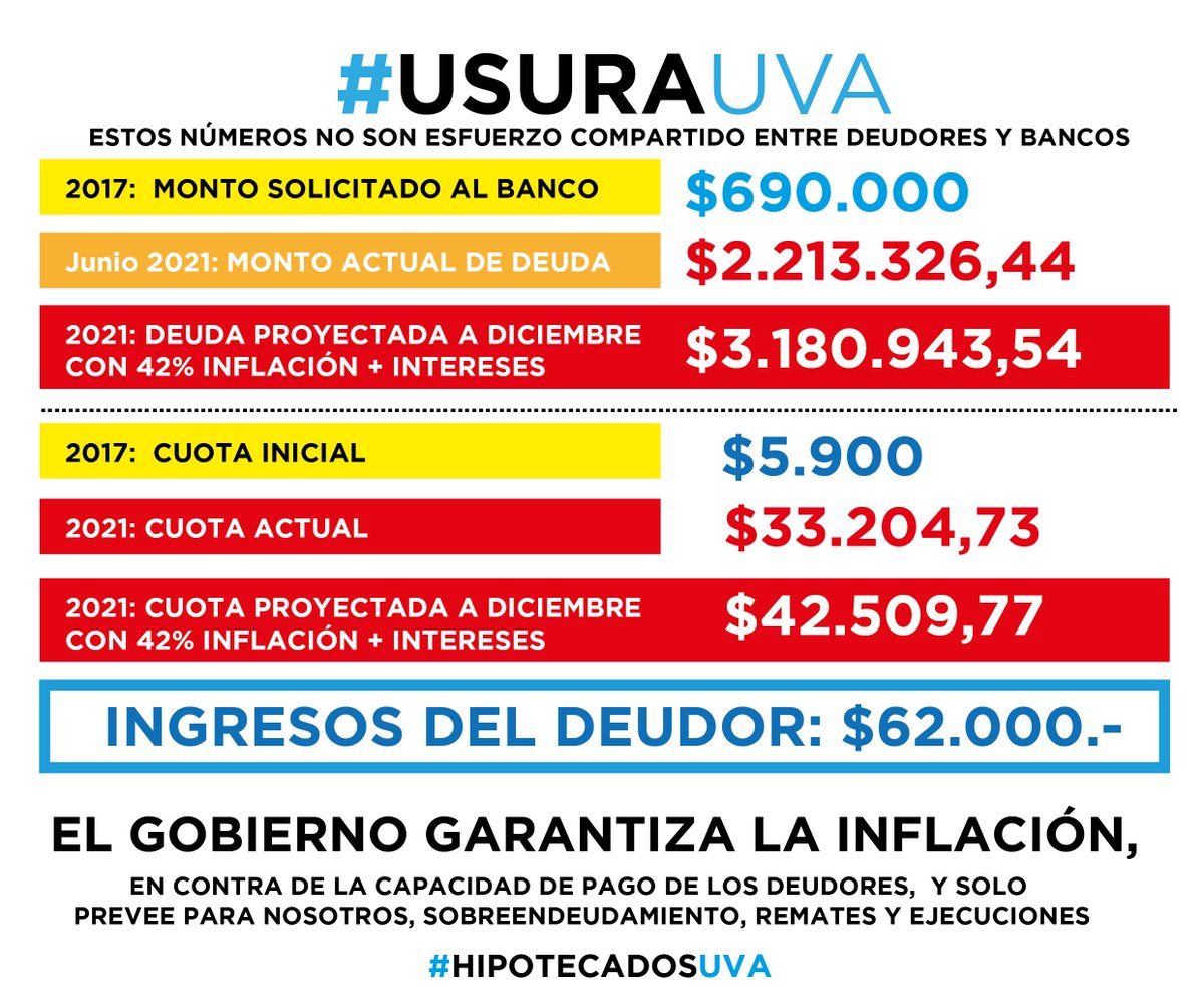 hipotecadosPBA's tweet photo. 🔴ESTADO PRESENTE PARA ENDEUDAR, AUSENTE PARA SOLUCIONAR
.@alferdez el responsable de llegar a esto
-DEUDAS CUATRIPLICADAS
-CUOTAS QUE AUMENTAN $4000/$5000 AL MES
-DEUDA QUE SUBE $150.000 EN DÍAS
Donde están @jusgobar y @MinHabitatAR @DNDConsumidor?
#HipotecadosUVA EN EMERGENCIA https://t.co/kqjgSdUq4p