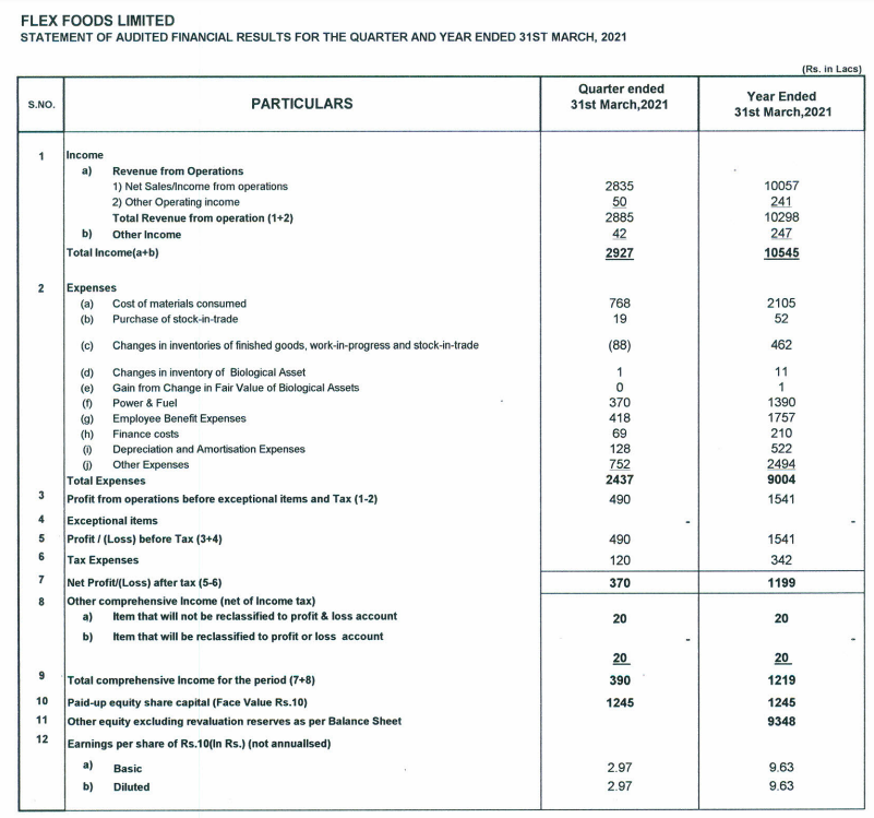 alkeshthakkar's tweet photo. #FLEXFO
FLEX FOODS RESULT https://t.co/Clp9XzsZnI