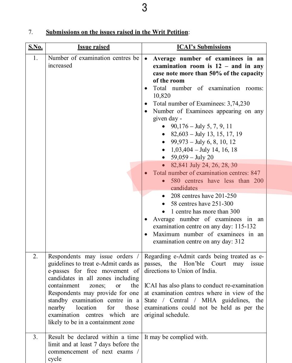 carahulsangwan's tweet photo. Attention.. #caexams 
Last year(nov-20) - no. Of centres -1049
This year (july-21) - no. Of centres 849.
No of centres(200) are reduced but this time covid is more dangerous.
@ajain_aca
@caamresh @caanupam7 @anubha1812 @Abhinav_Tweets https://t.co/zkN2LXcr3l