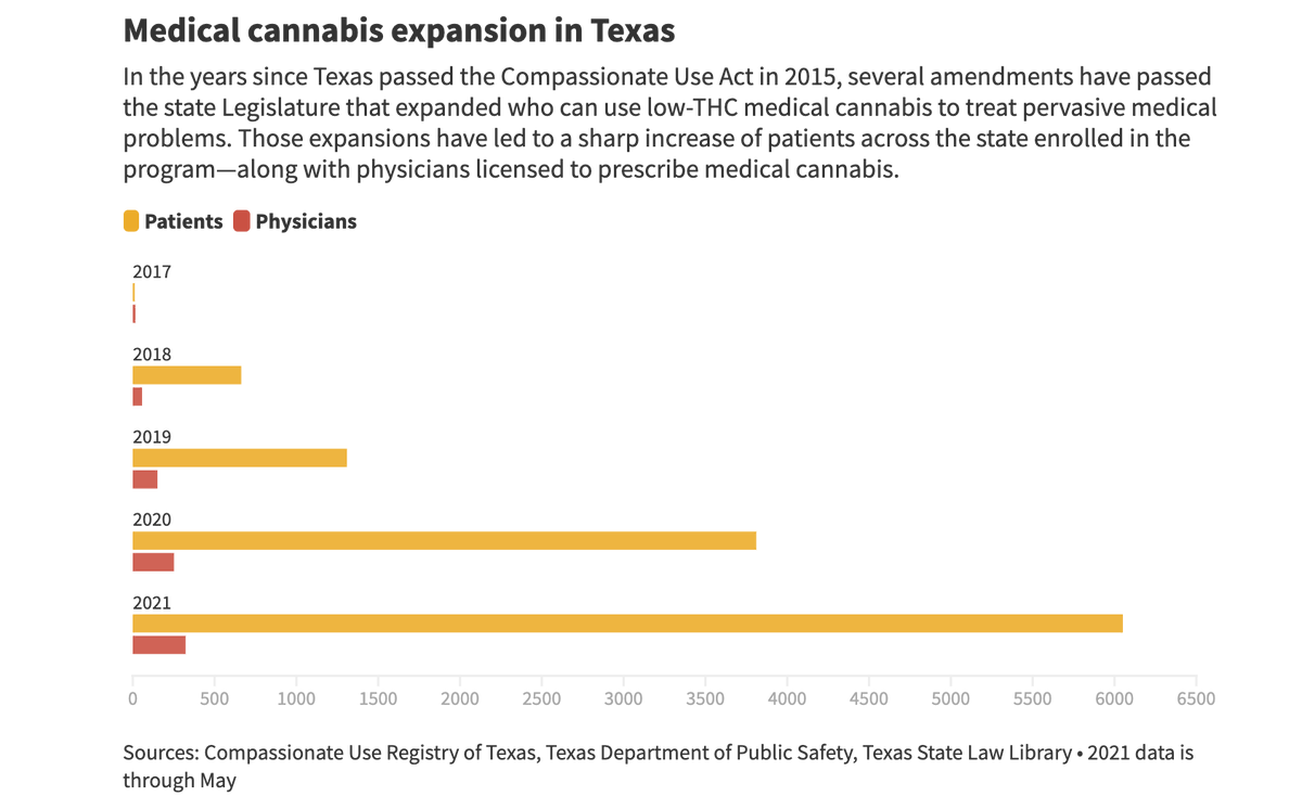 "Gov. Greg Abbott on June 15 signed a bill sent to his desk by the 87th Texas Legislature that expands the pool of patients available to enroll in the state’s medical cannabis program."

#TxLege

communityimpact.com/austin/northwe…