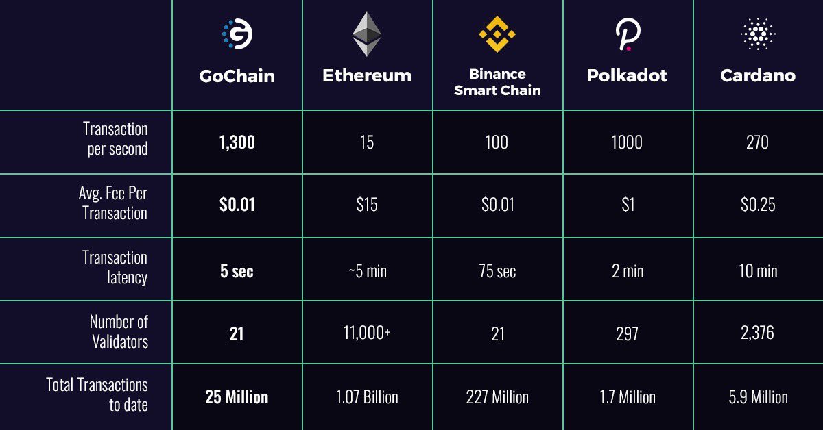 RaverCrypto's tweet photo. Unlike #Bitcoin transactions which settle in 10 minutes to 1 hour, $GO transactions settle in less than 5 seconds. Discover the power of GoChain! #BTC #GO #gogreenwithgochain #blockchaintech #greenblockchain #greentech #settlementtime #exchange https://t.co/0kPpuxHgGh