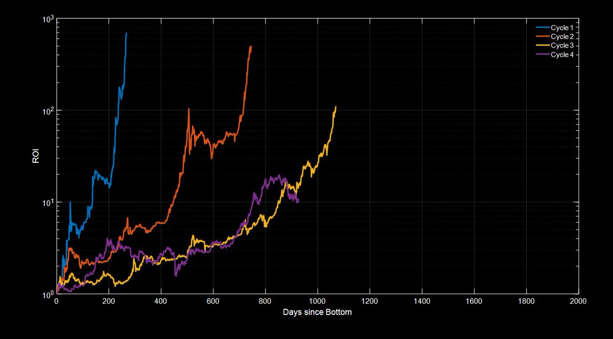intocryptoverse's tweet image. #Bitcoin Market Cycle ROI