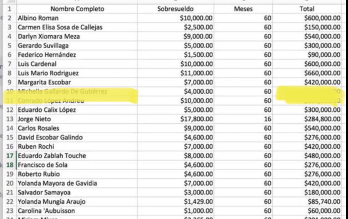 ChinamecaDe's tweet photo. @ChrisGuevaraG La @ANEPElSalvador  del #TioJavi, de #Cardenal #7 y de  el énano  de la Isla de la Fantasía … SE RAYARON inclusive con aquel billete del Fideicomiso de Ana Vilma de Escobar … me remito a la lista .. https://t.co/Yatmh3RA7H