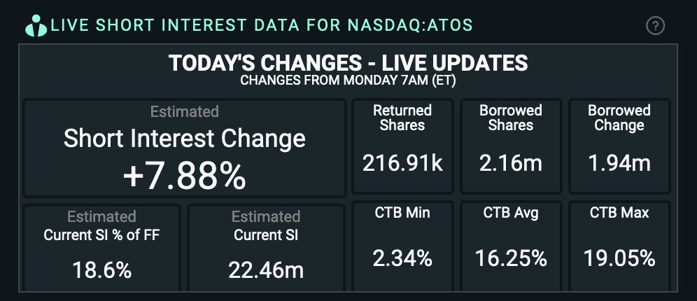 AspirationsFat's tweet photo. A solid chunk of the selling today on $ATOS are short sellers. Ortex provides live short sell updates and short interest is up 8% today. Remember that float just got reduced by >10% with the passive buy.  SI up to 22M shares. https://t.co/r1DbZxIEtq