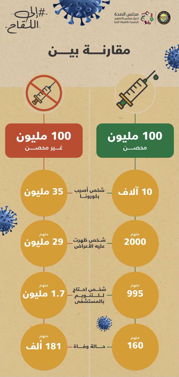 مقارنة بين المتلقين للقاح وغير المتلقين #التحصين_وقاية