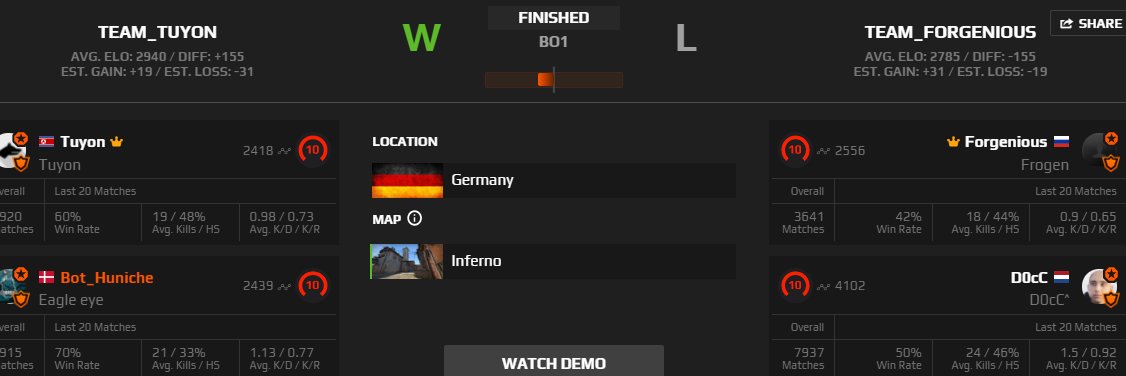 Huniche_Bot's tweet photo. ty for game @D0cC_csgo it was close but a fun game overall https://t.co/7GNSlAO3vv
